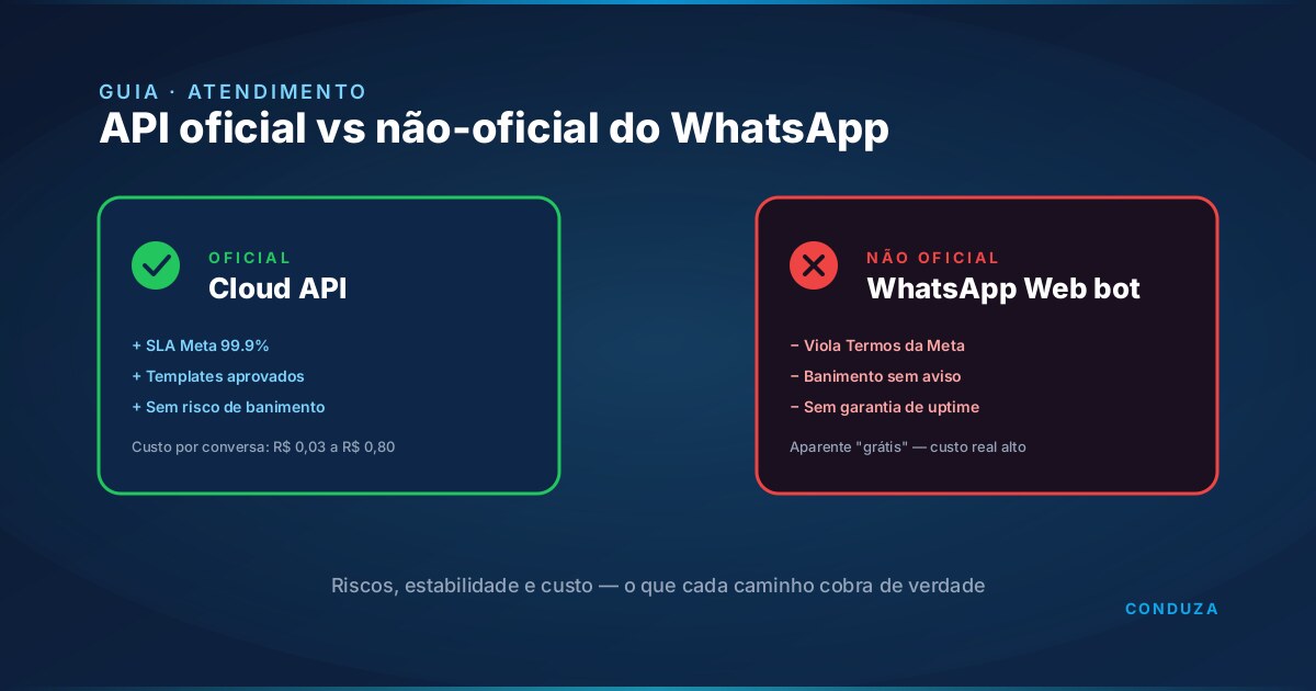 Comparativo visual entre API oficial do WhatsApp e soluções não-oficiais